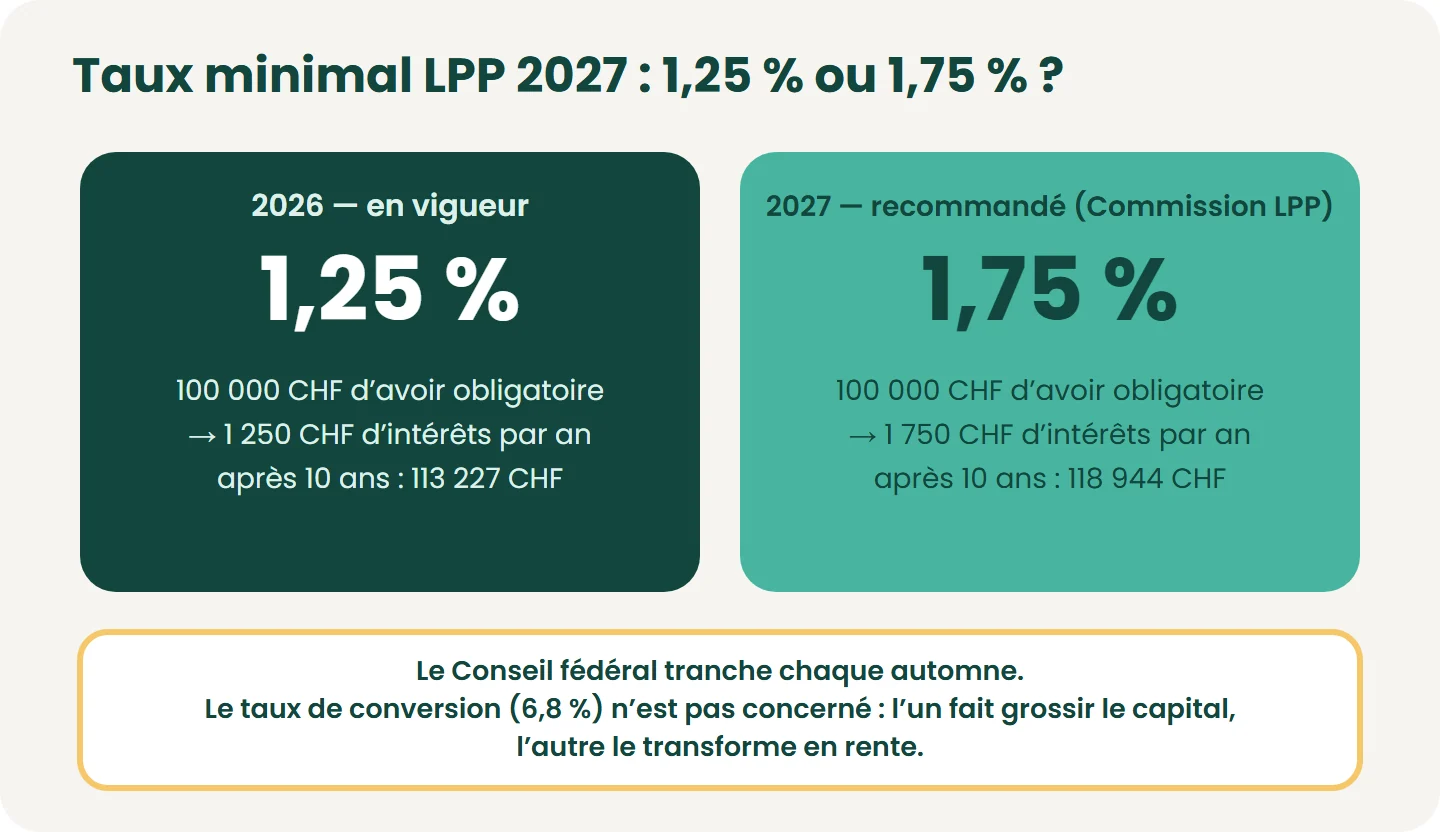 Recommandation de la Commission LPP du 31.08.2026 : relever le taux d’intérêt minimal de 1,25 % à 1,75 % pour 2027. Sur 100 000 CHF d’avoir obligatoire, la différence est de 500 CHF par an, environ 5 700 CHF après dix ans. Décision du Conse