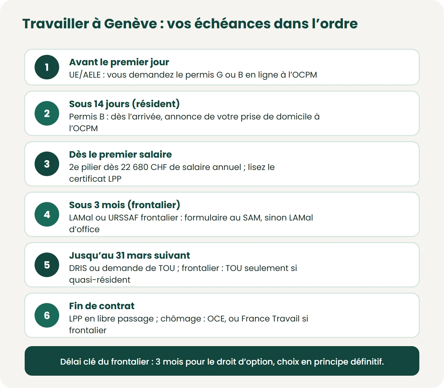 Les six échéances d’un emploi à Genève, dans l’ordre : permis, annonce d’arrivée du résident, 2e pilier, droit d’option du frontalier (3 mois dès l’engagement), DRIS ou TOU jusqu’au 31 mars, puis libre passage et chômage en fin de contrat.